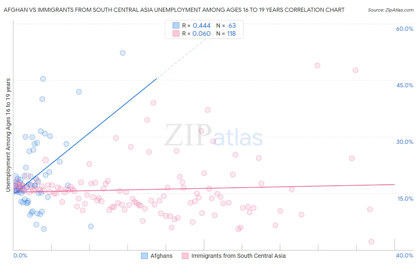 Afghan vs Immigrants from South Central Asia Unemployment Among Ages 16 to 19 years
