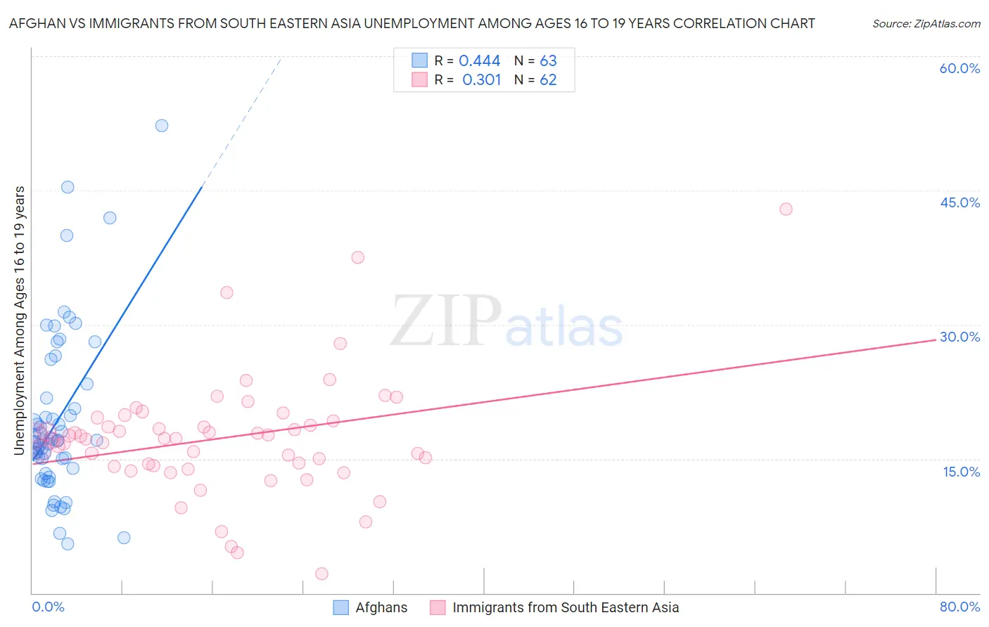 Afghan vs Immigrants from South Eastern Asia Unemployment Among Ages 16 to 19 years