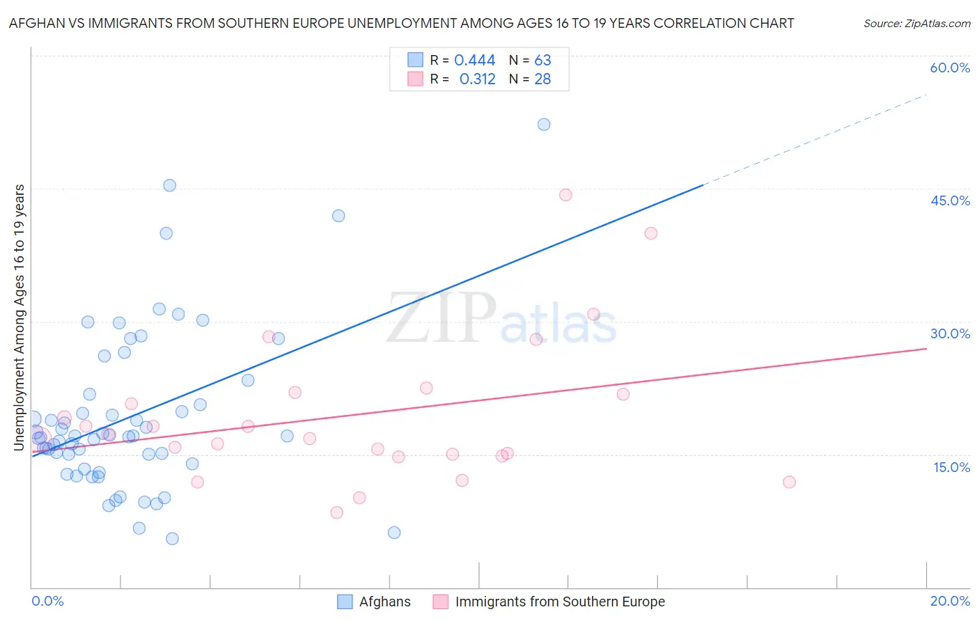 Afghan vs Immigrants from Southern Europe Unemployment Among Ages 16 to 19 years