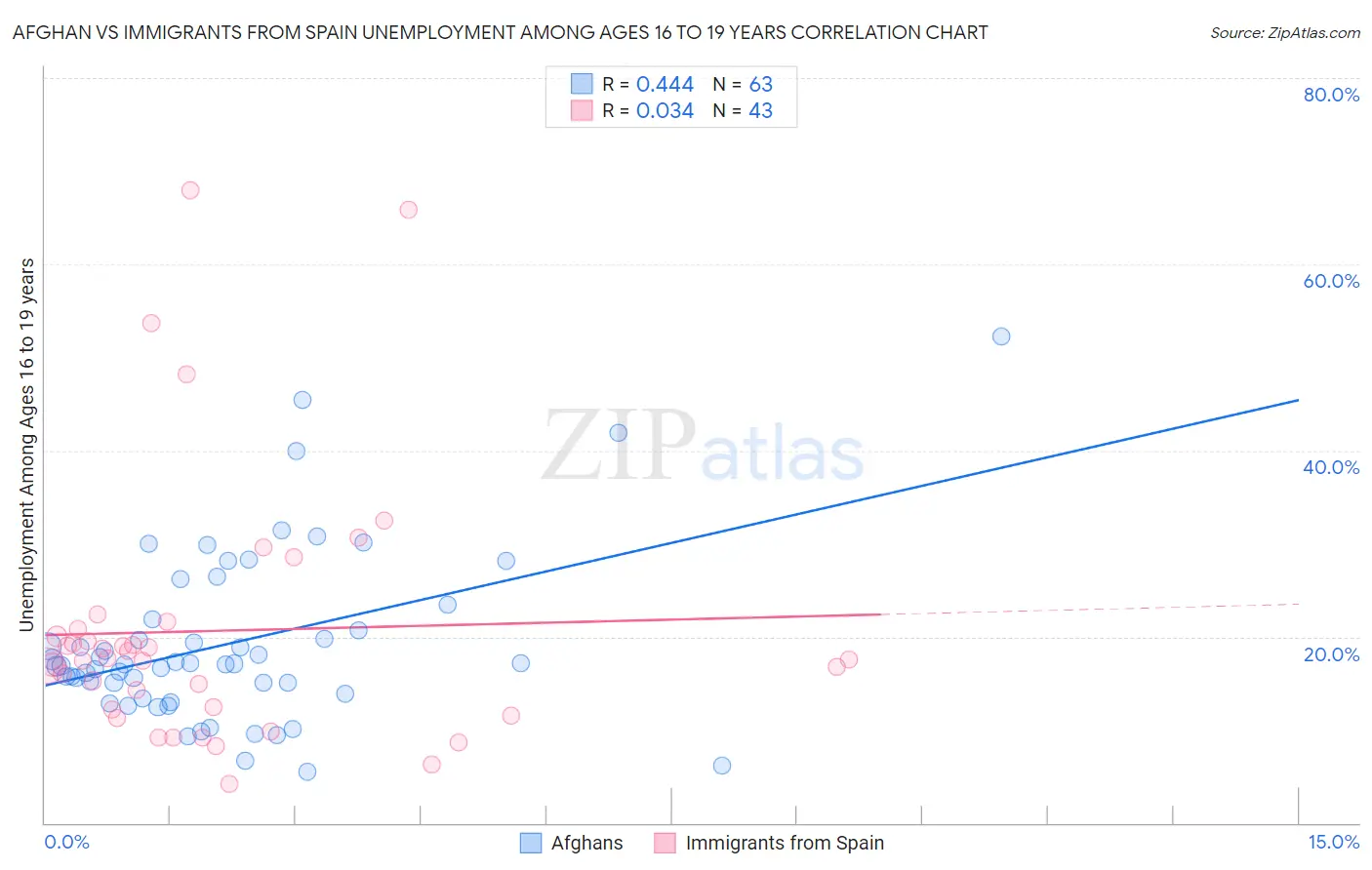 Afghan vs Immigrants from Spain Unemployment Among Ages 16 to 19 years
