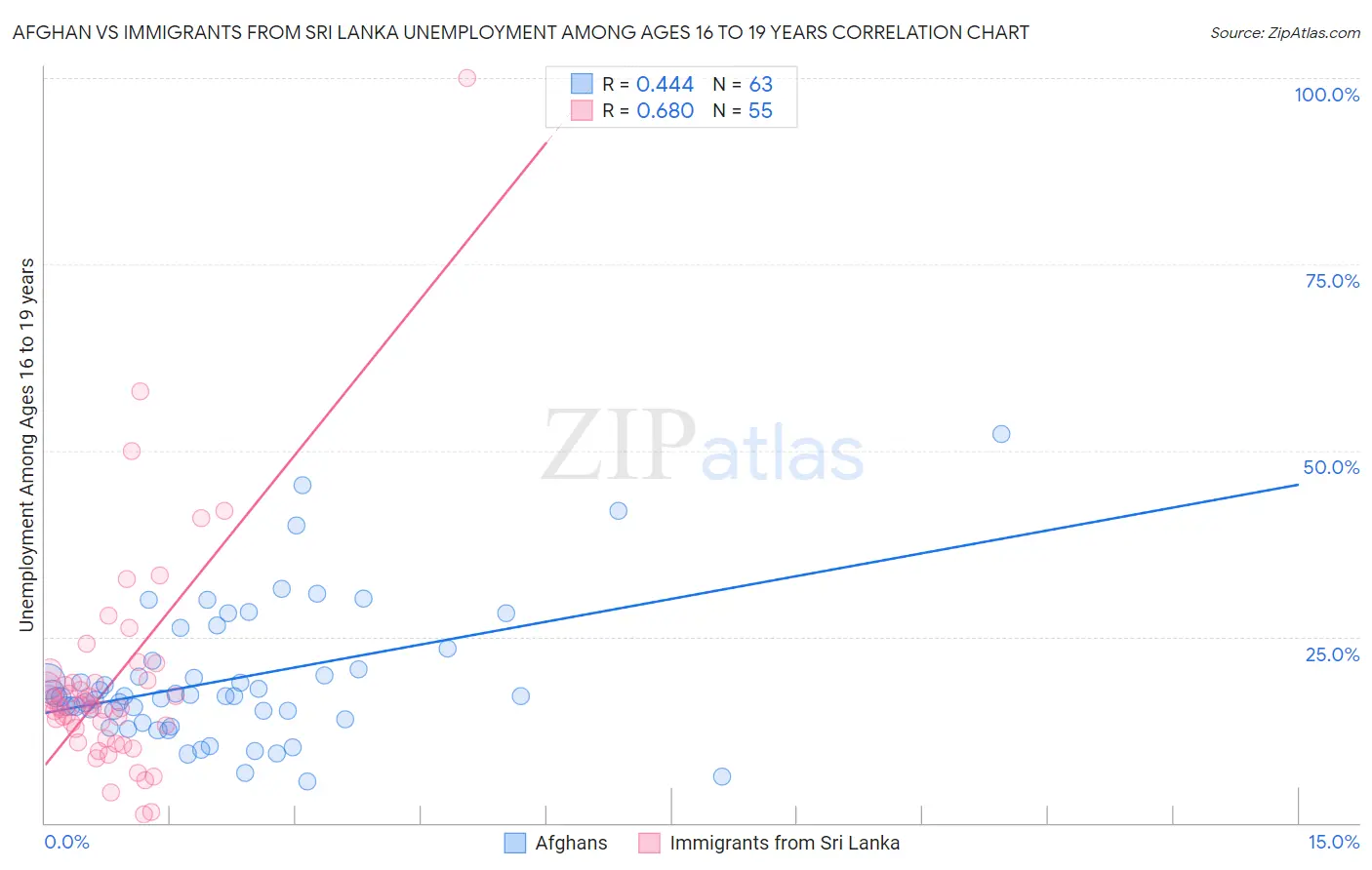 Afghan vs Immigrants from Sri Lanka Unemployment Among Ages 16 to 19 years