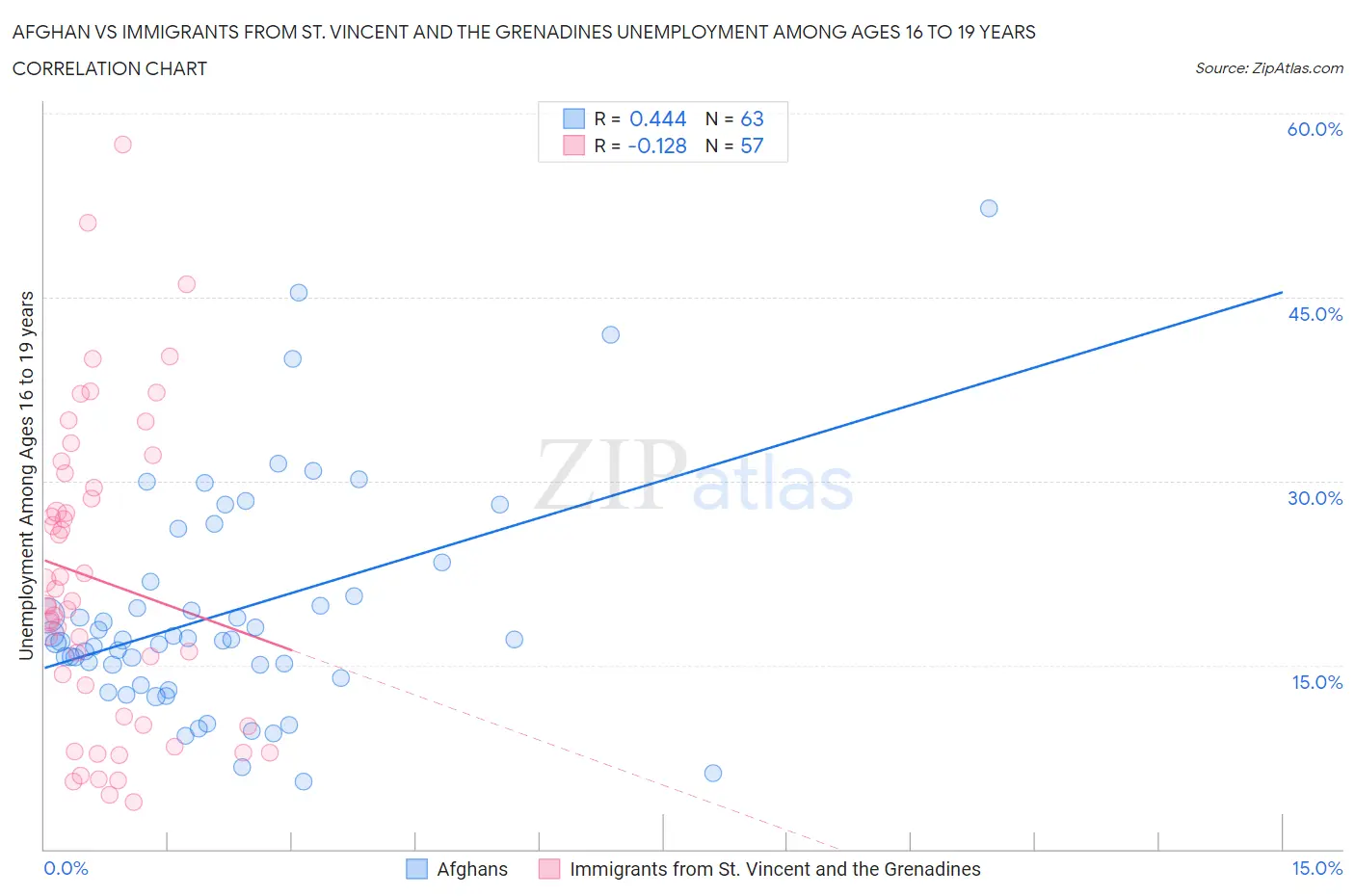 Afghan vs Immigrants from St. Vincent and the Grenadines Unemployment Among Ages 16 to 19 years