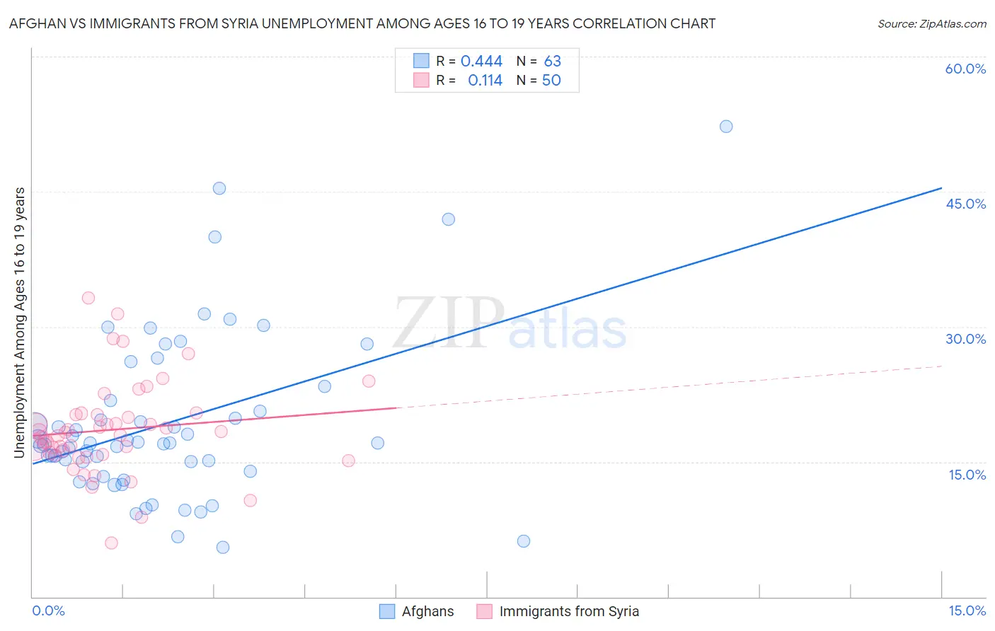 Afghan vs Immigrants from Syria Unemployment Among Ages 16 to 19 years