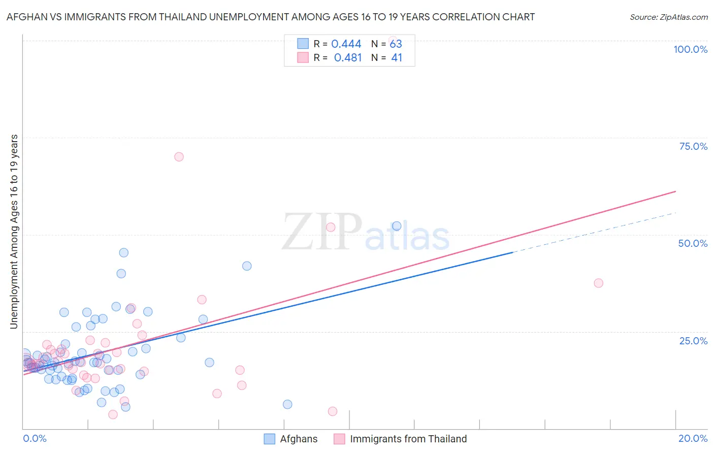 Afghan vs Immigrants from Thailand Unemployment Among Ages 16 to 19 years