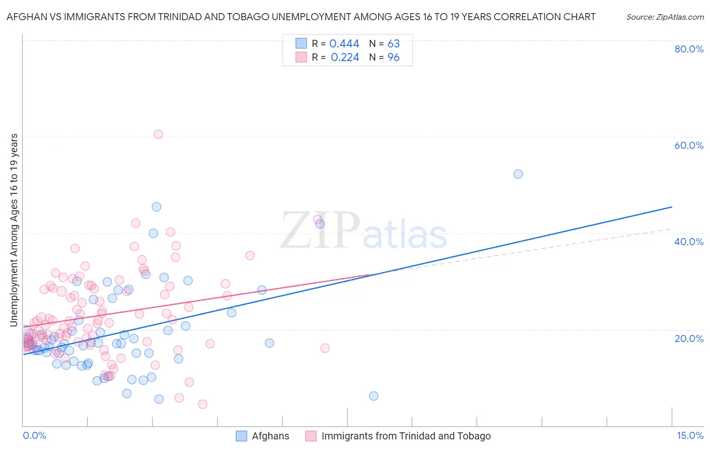 Afghan vs Immigrants from Trinidad and Tobago Unemployment Among Ages 16 to 19 years