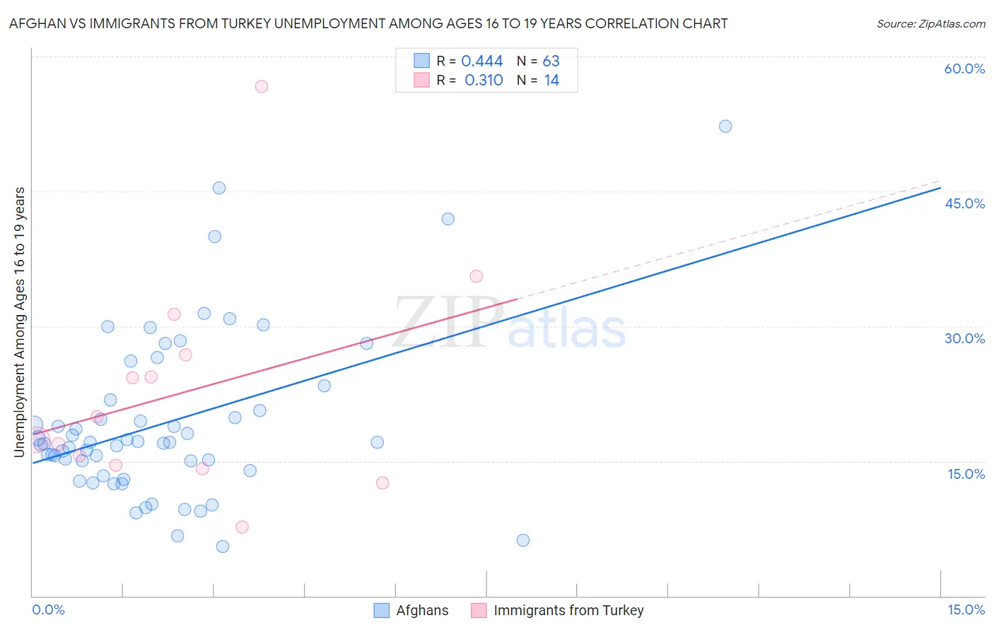 Afghan vs Immigrants from Turkey Unemployment Among Ages 16 to 19 years