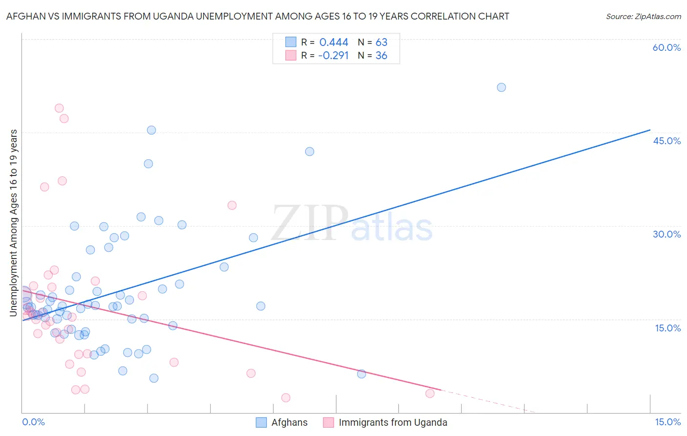 Afghan vs Immigrants from Uganda Unemployment Among Ages 16 to 19 years