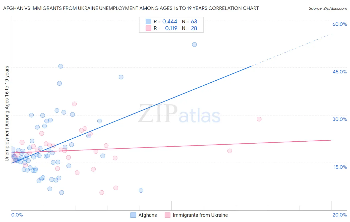 Afghan vs Immigrants from Ukraine Unemployment Among Ages 16 to 19 years