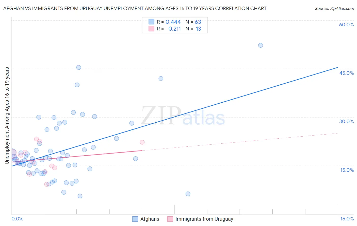 Afghan vs Immigrants from Uruguay Unemployment Among Ages 16 to 19 years