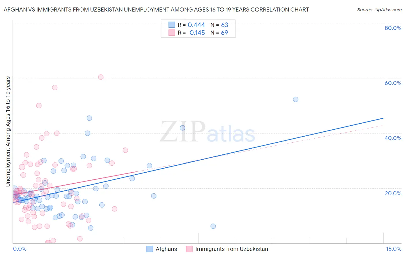 Afghan vs Immigrants from Uzbekistan Unemployment Among Ages 16 to 19 years