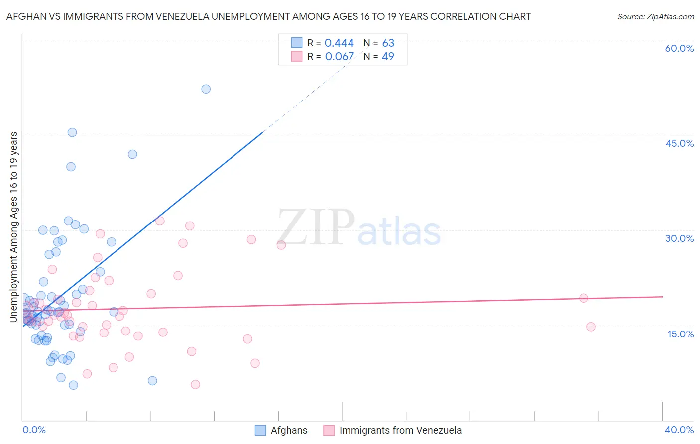 Afghan vs Immigrants from Venezuela Unemployment Among Ages 16 to 19 years