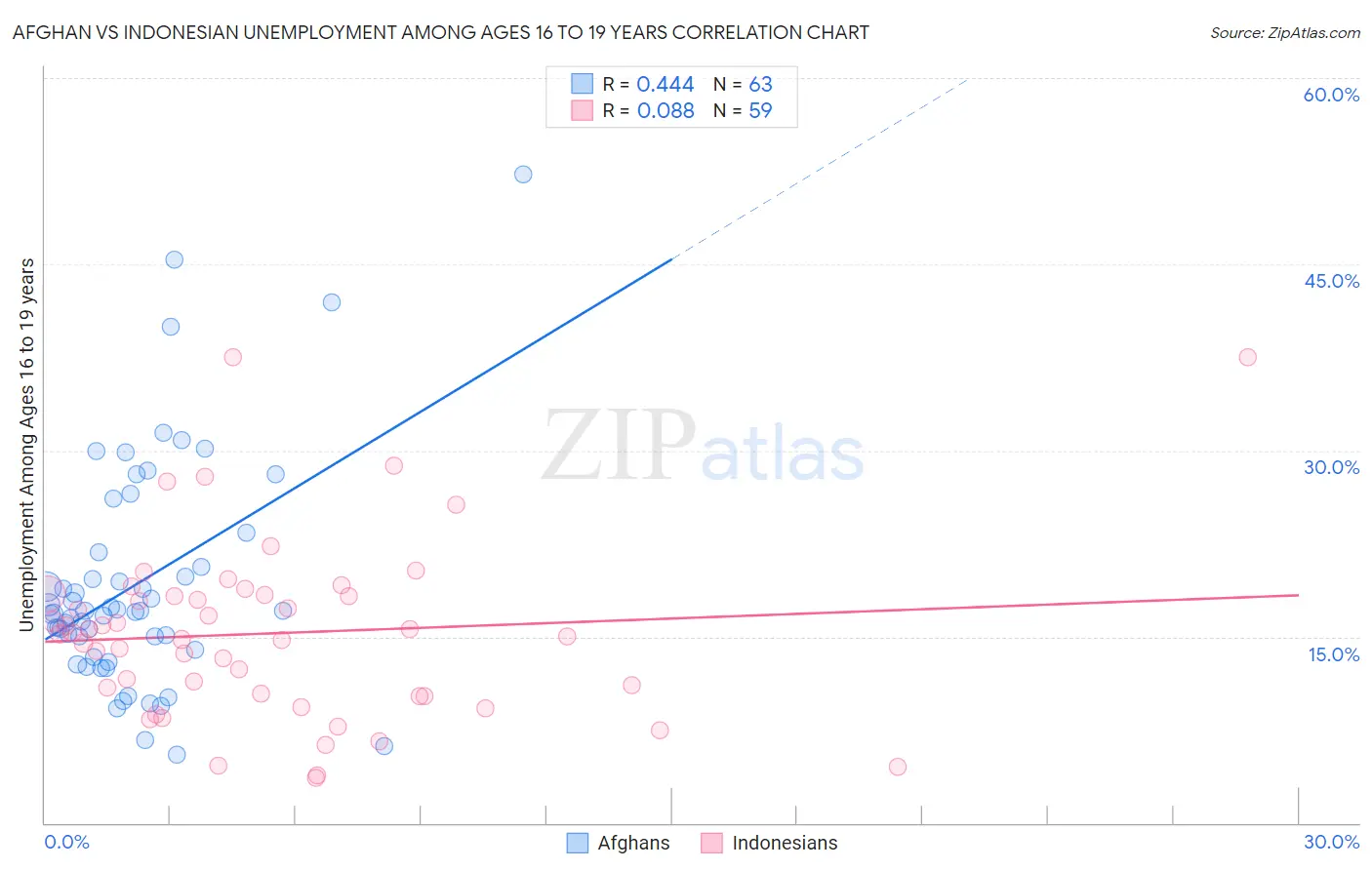 Afghan vs Indonesian Unemployment Among Ages 16 to 19 years