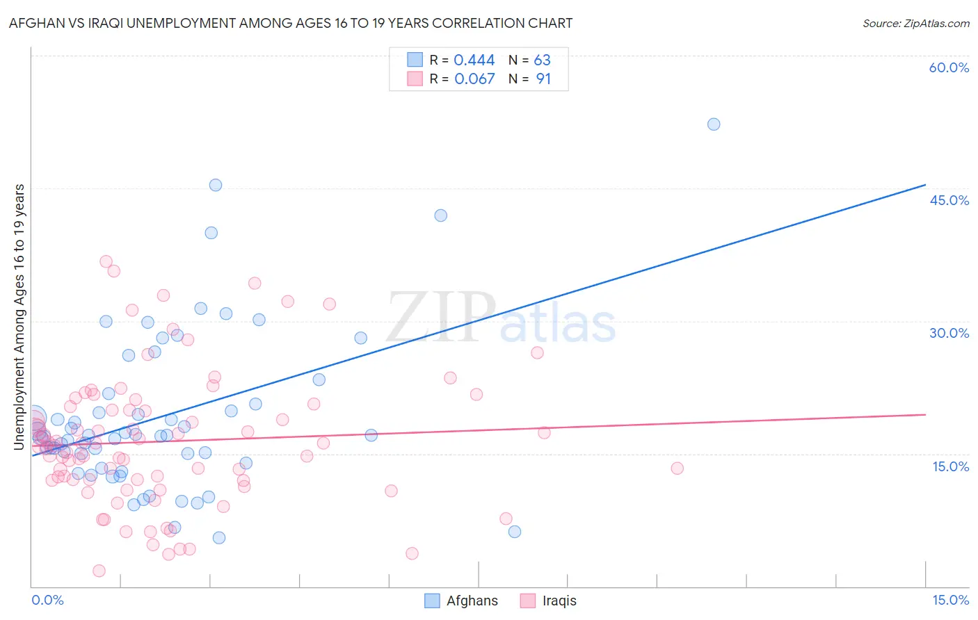 Afghan vs Iraqi Unemployment Among Ages 16 to 19 years