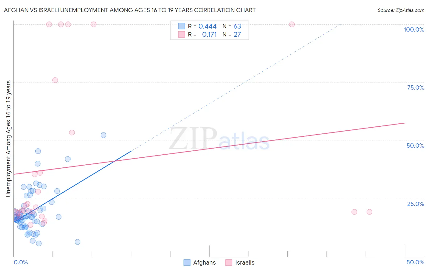 Afghan vs Israeli Unemployment Among Ages 16 to 19 years
