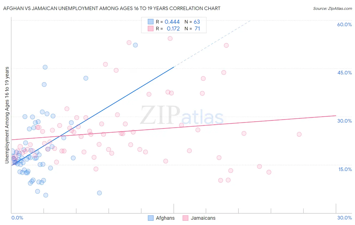 Afghan vs Jamaican Unemployment Among Ages 16 to 19 years