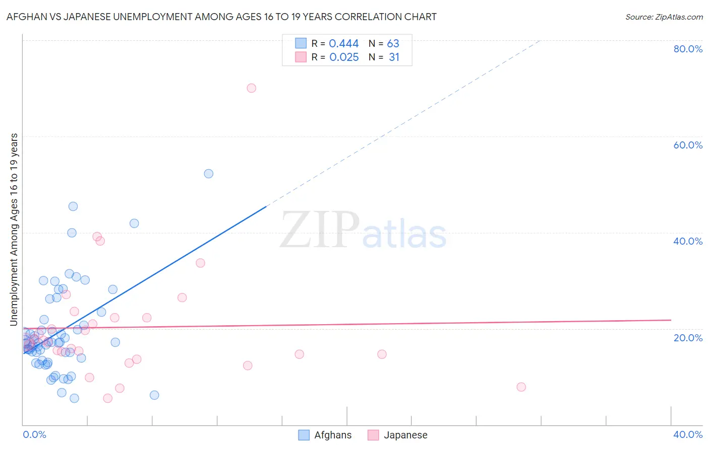 Afghan vs Japanese Unemployment Among Ages 16 to 19 years