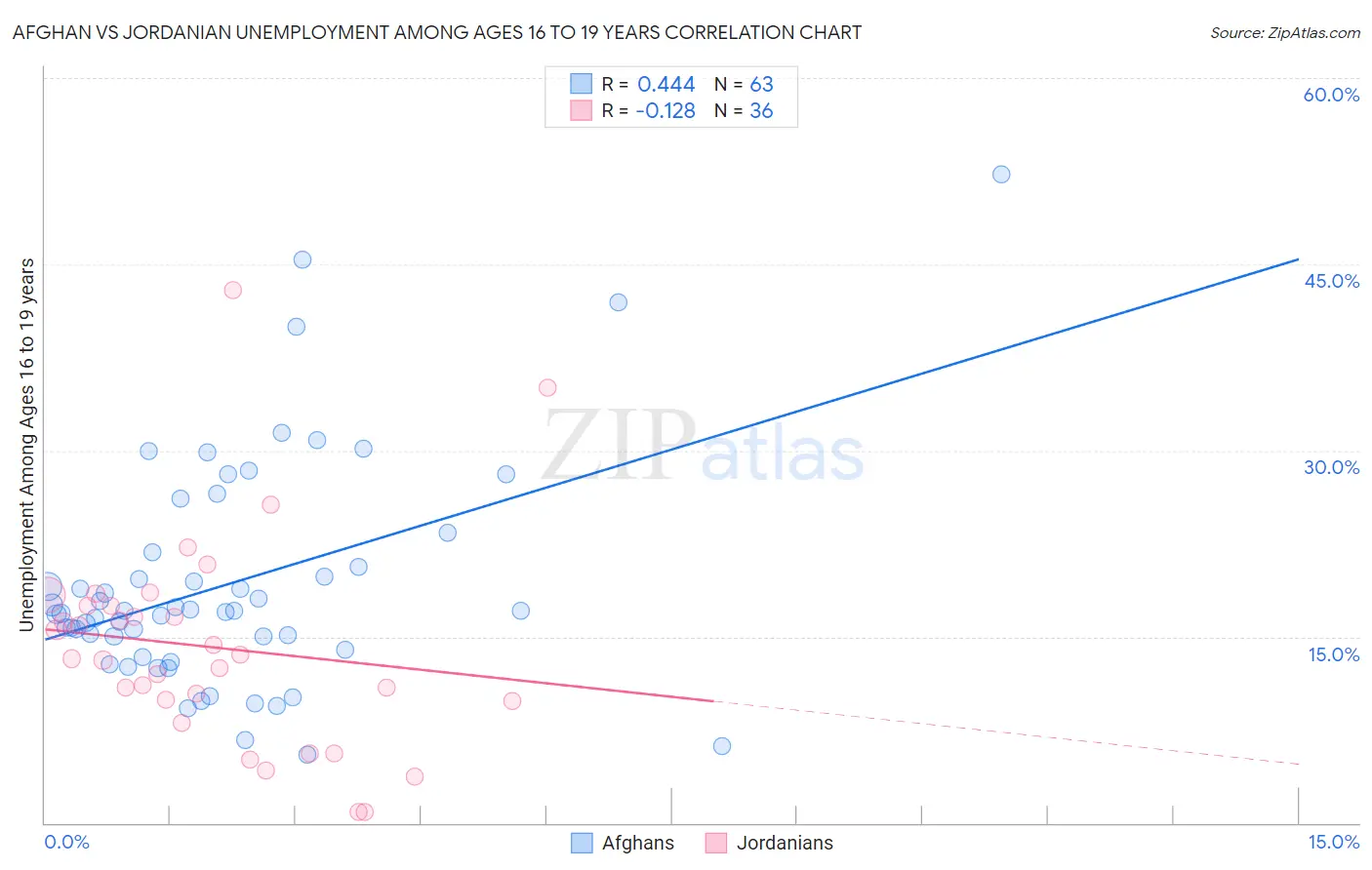 Afghan vs Jordanian Unemployment Among Ages 16 to 19 years