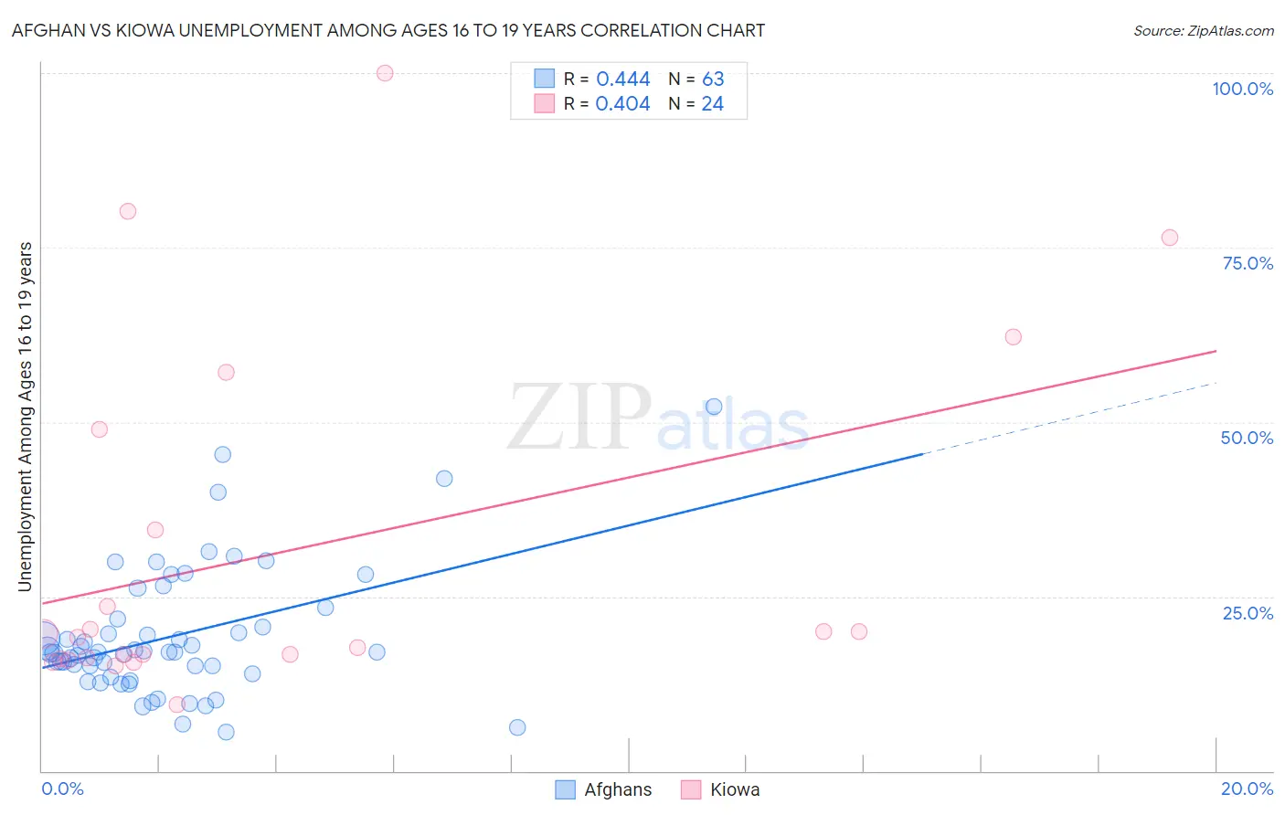 Afghan vs Kiowa Unemployment Among Ages 16 to 19 years