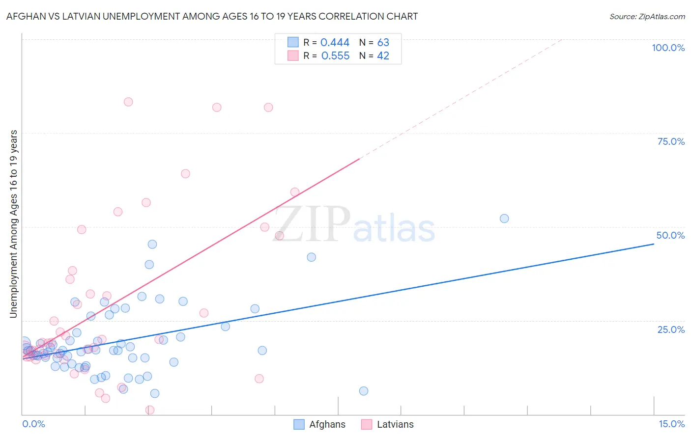 Afghan vs Latvian Unemployment Among Ages 16 to 19 years