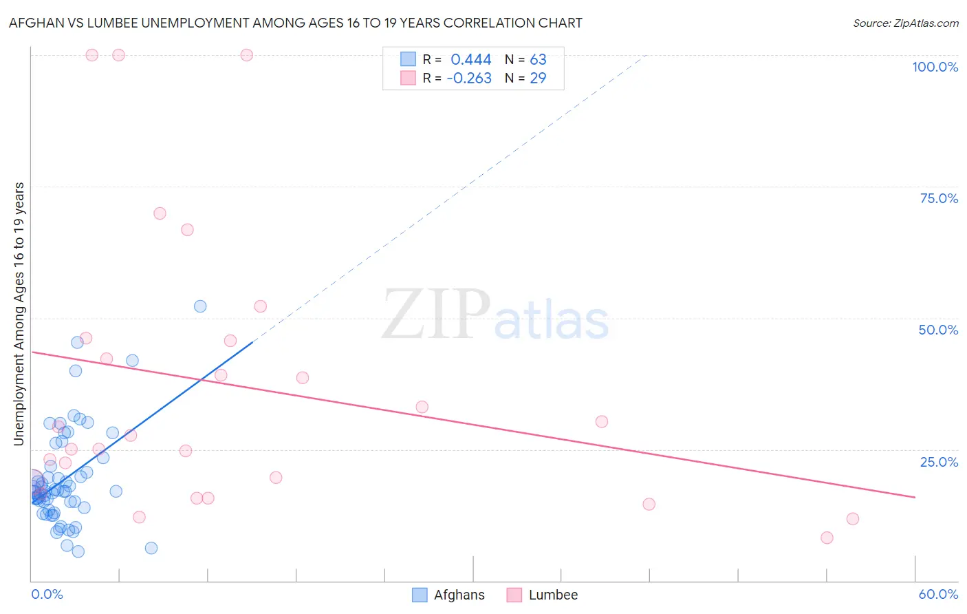 Afghan vs Lumbee Unemployment Among Ages 16 to 19 years