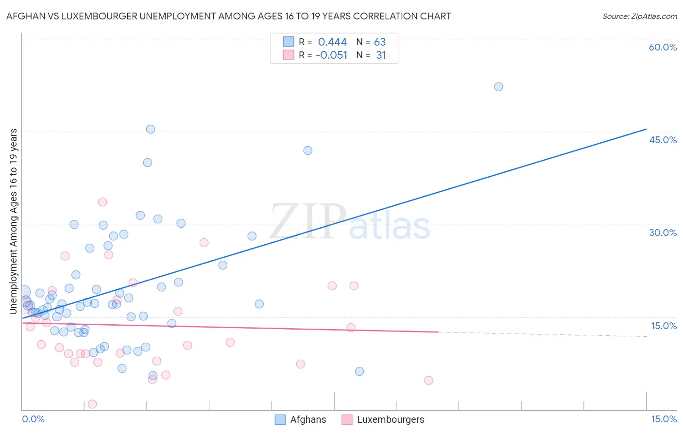 Afghan vs Luxembourger Unemployment Among Ages 16 to 19 years