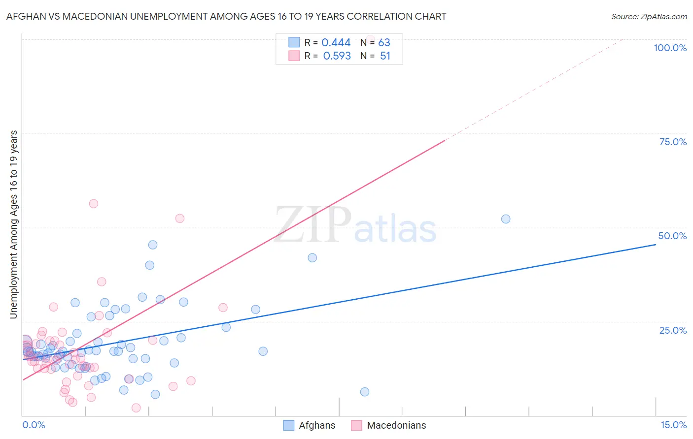 Afghan vs Macedonian Unemployment Among Ages 16 to 19 years
