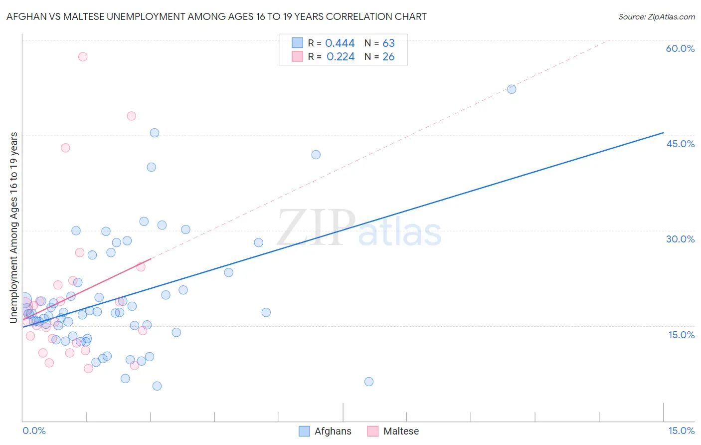 Afghan vs Maltese Unemployment Among Ages 16 to 19 years