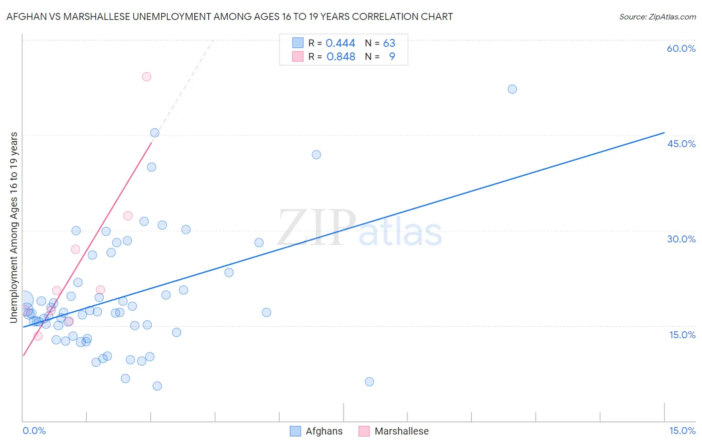 Afghan vs Marshallese Unemployment Among Ages 16 to 19 years