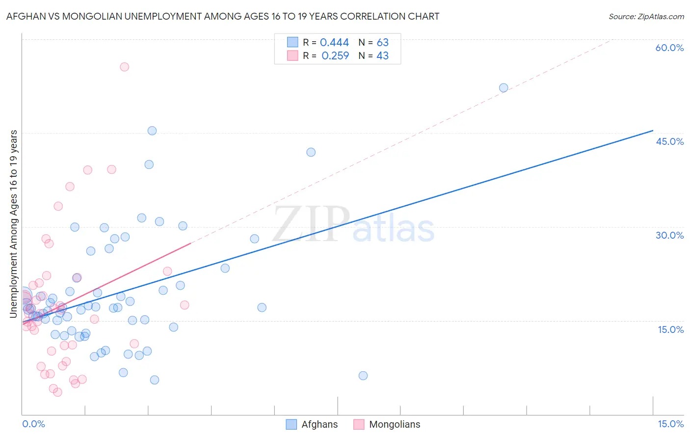 Afghan vs Mongolian Unemployment Among Ages 16 to 19 years
