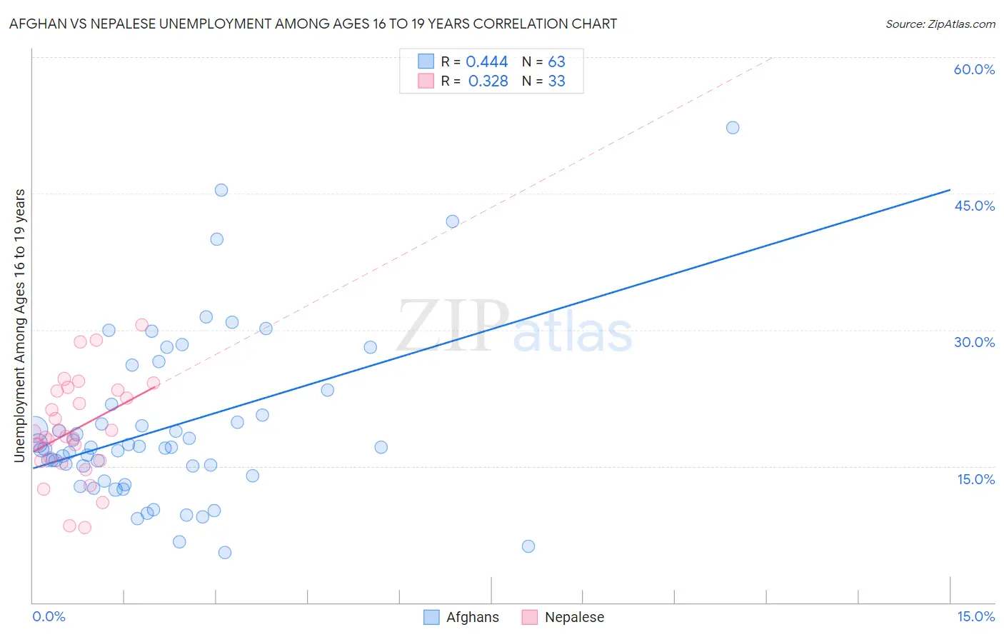 Afghan vs Nepalese Unemployment Among Ages 16 to 19 years
