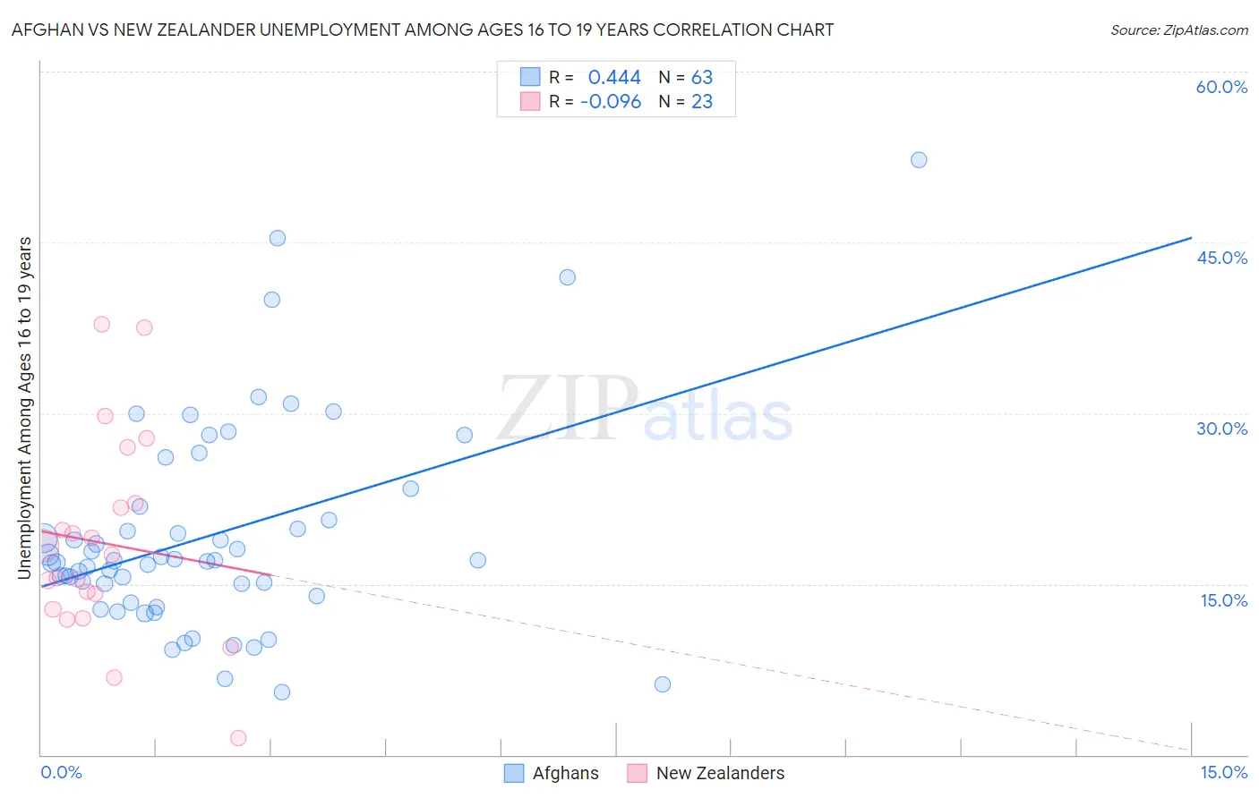 Afghan vs New Zealander Unemployment Among Ages 16 to 19 years