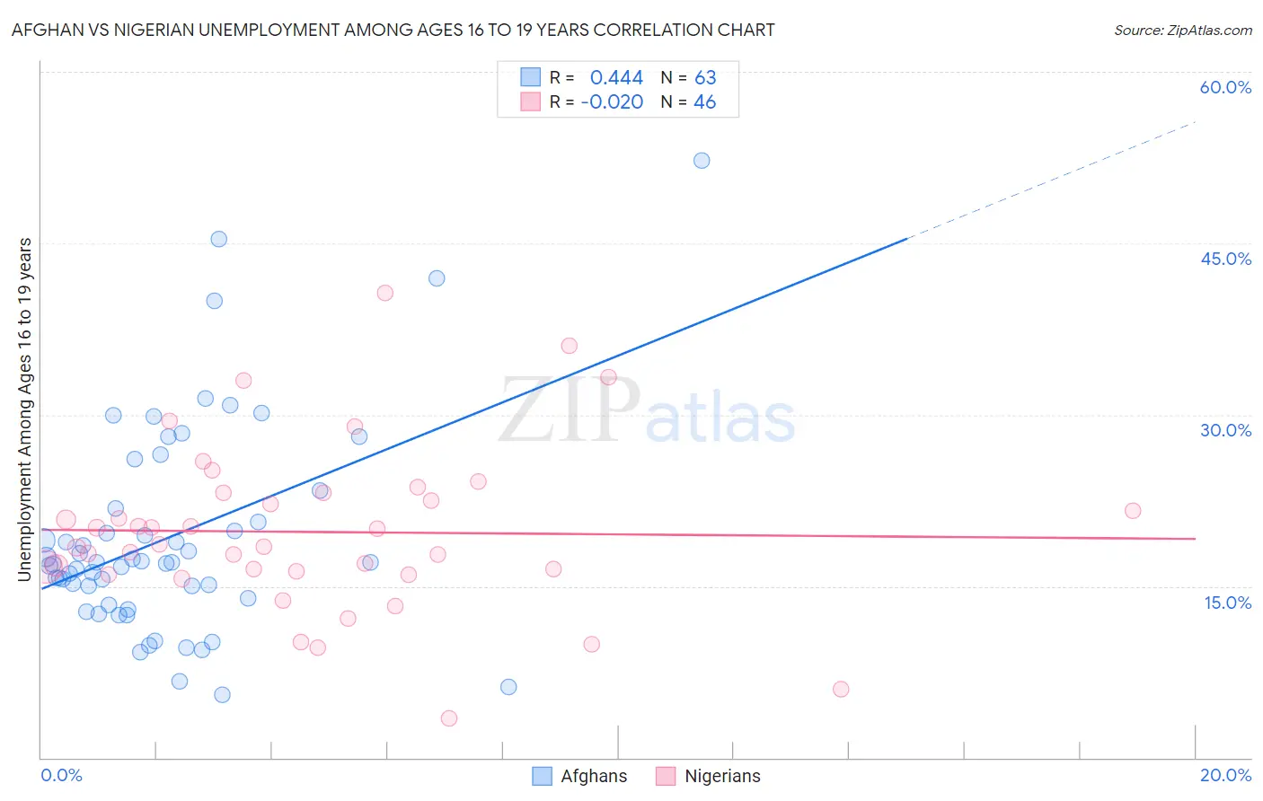 Afghan vs Nigerian Unemployment Among Ages 16 to 19 years
