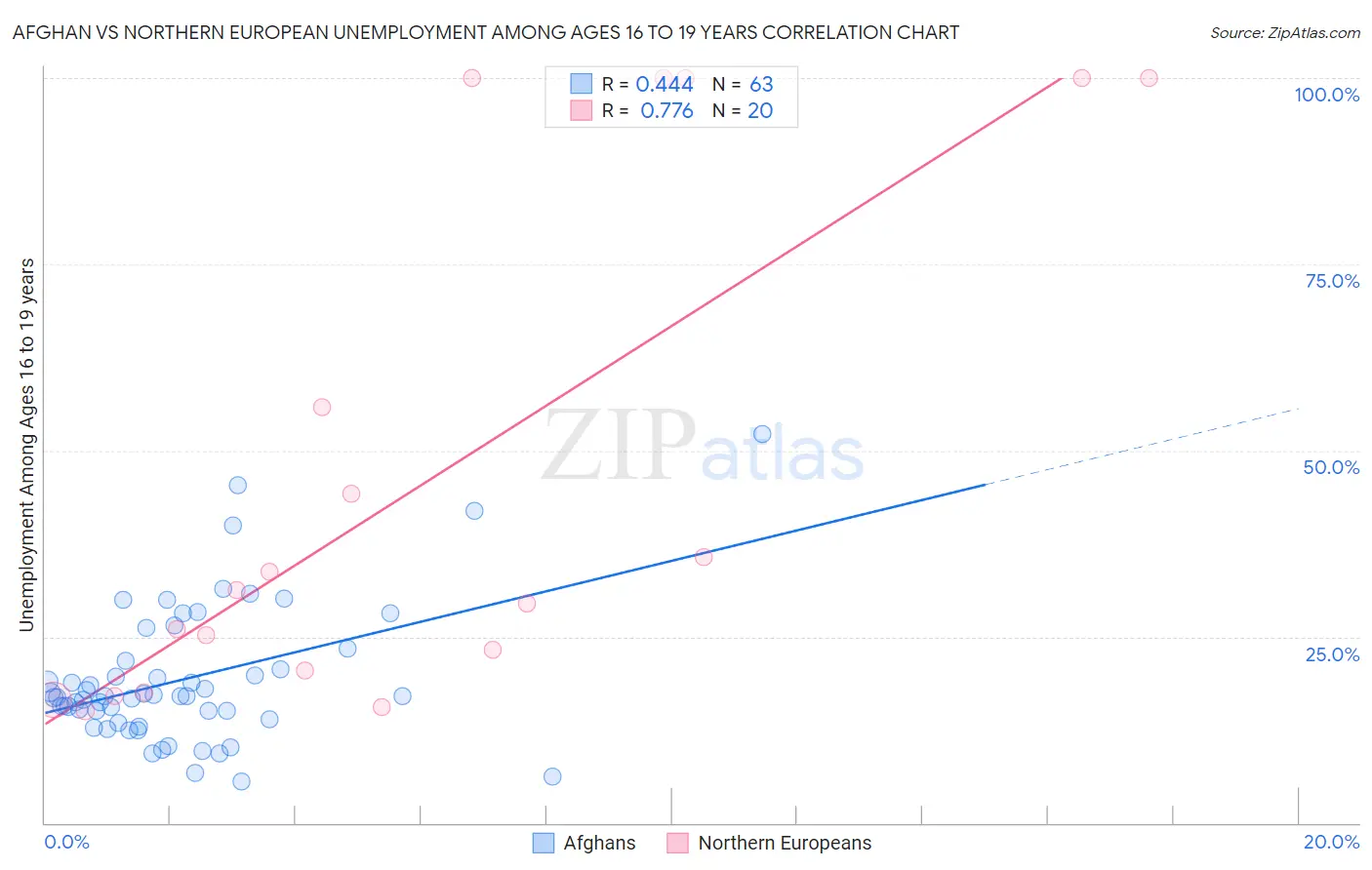 Afghan vs Northern European Unemployment Among Ages 16 to 19 years