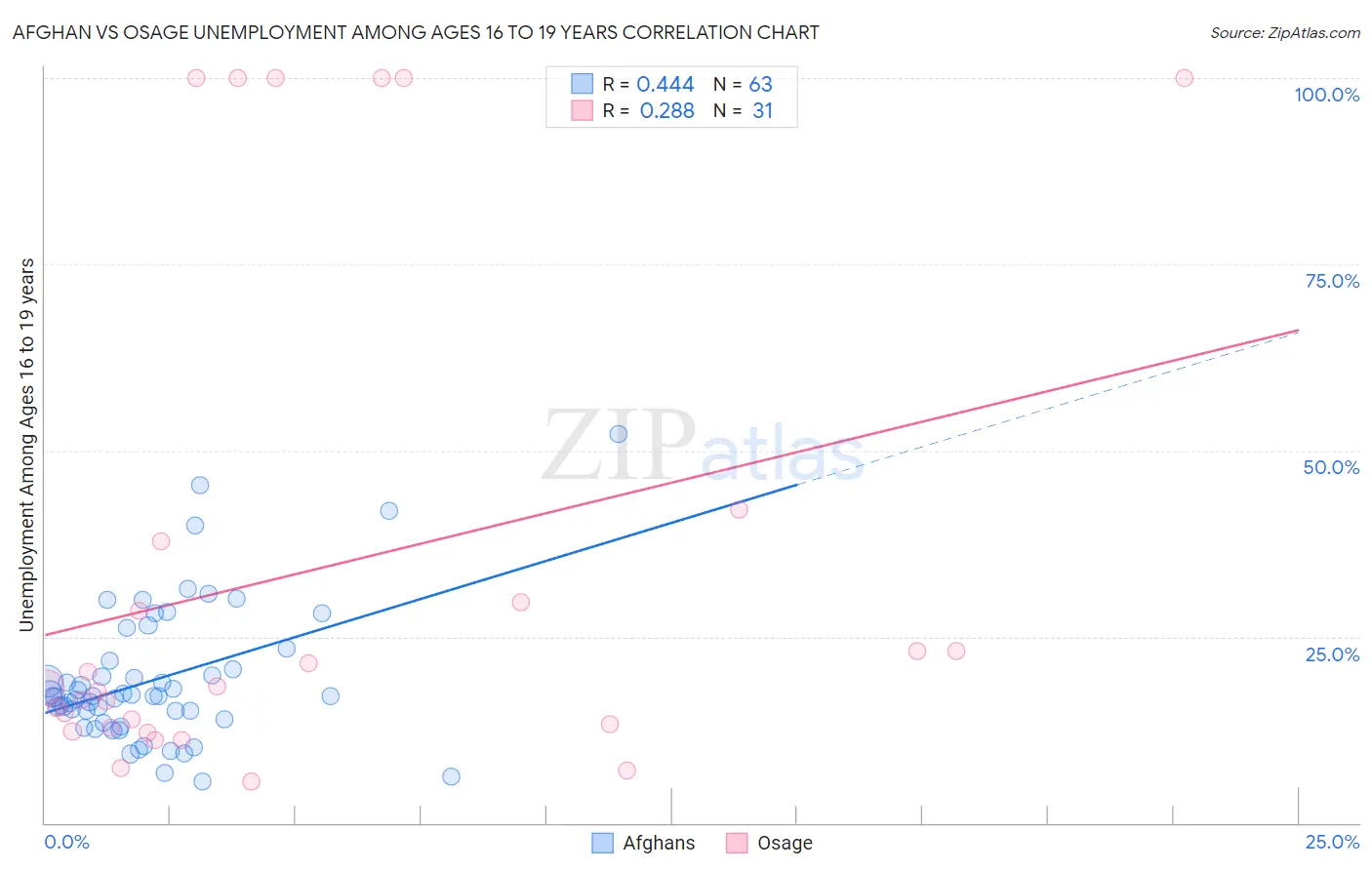 Afghan vs Osage Unemployment Among Ages 16 to 19 years