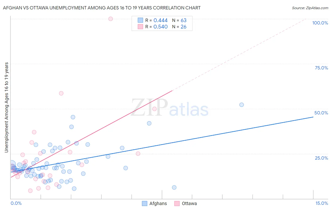 Afghan vs Ottawa Unemployment Among Ages 16 to 19 years