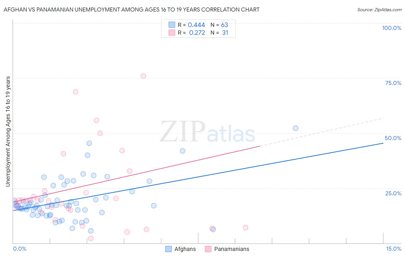Afghan vs Panamanian Unemployment Among Ages 16 to 19 years