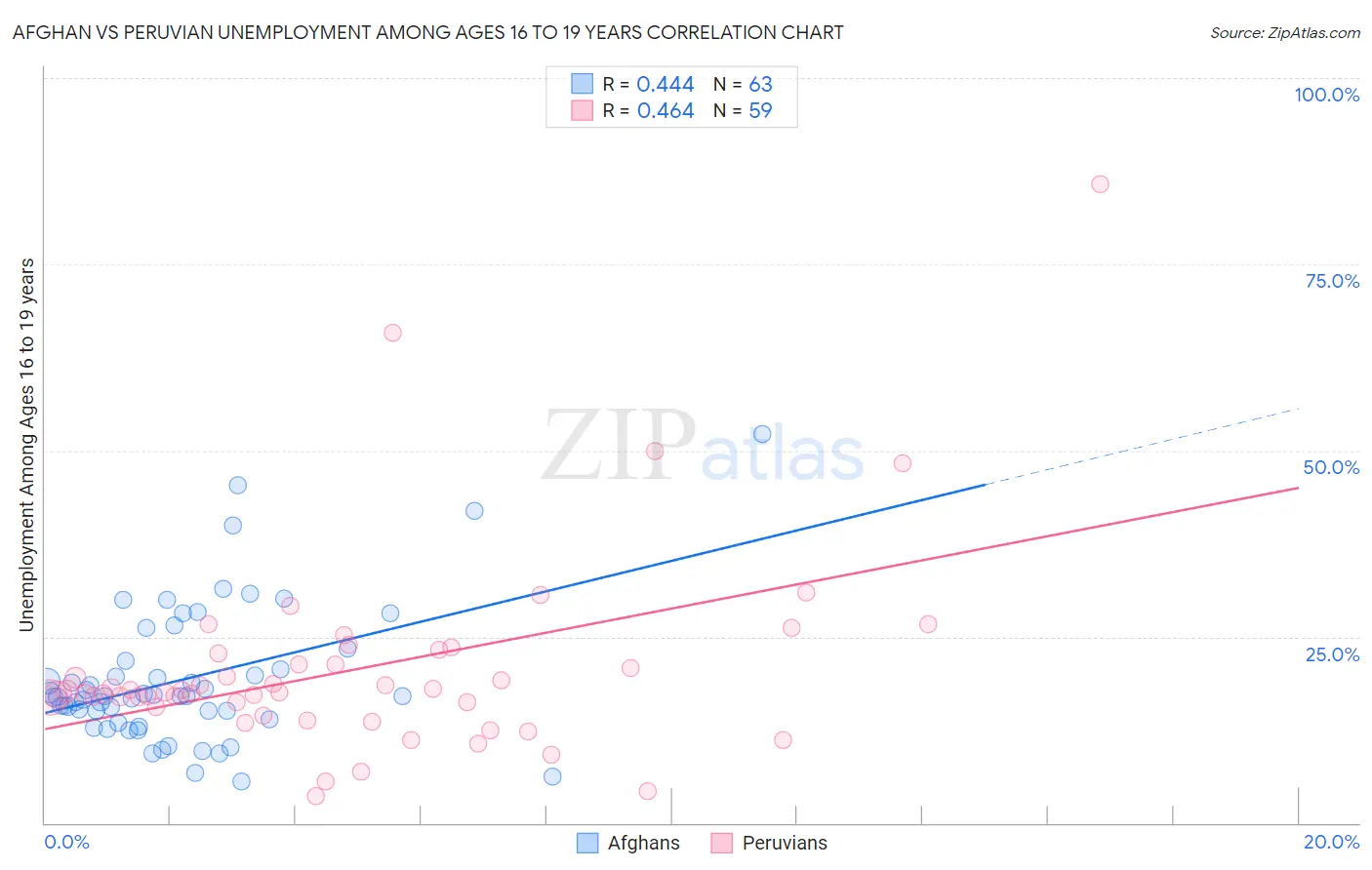 Afghan vs Peruvian Unemployment Among Ages 16 to 19 years