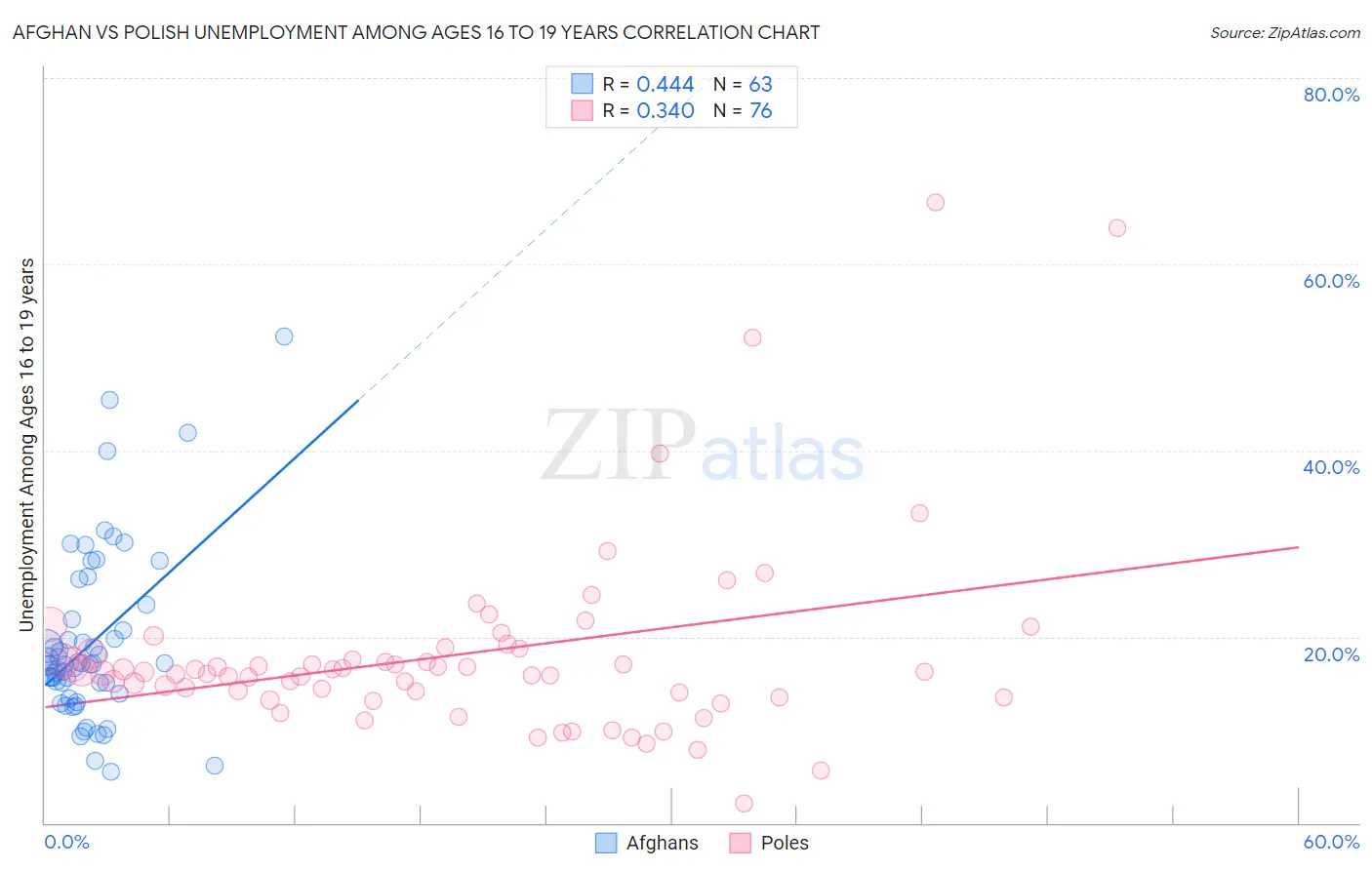 Afghan vs Polish Unemployment Among Ages 16 to 19 years