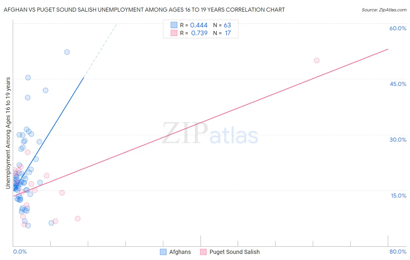 Afghan vs Puget Sound Salish Unemployment Among Ages 16 to 19 years