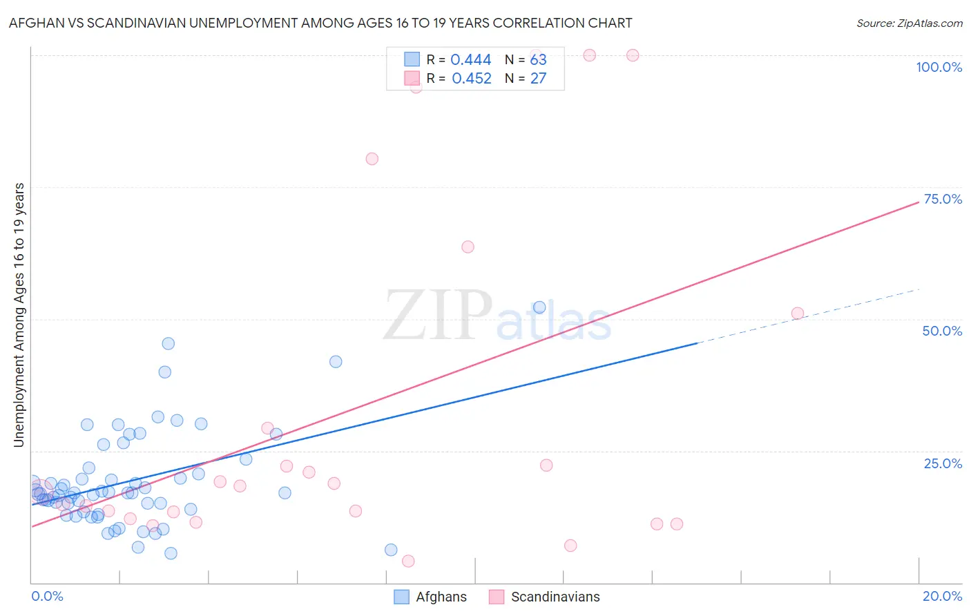Afghan vs Scandinavian Unemployment Among Ages 16 to 19 years