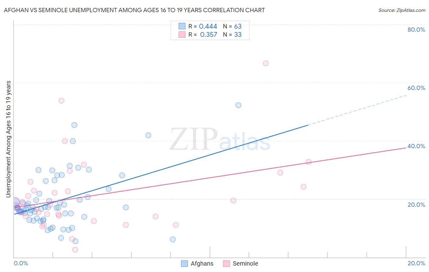 Afghan vs Seminole Unemployment Among Ages 16 to 19 years