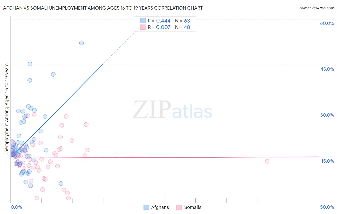 Afghan vs Somali Unemployment Among Ages 16 to 19 years