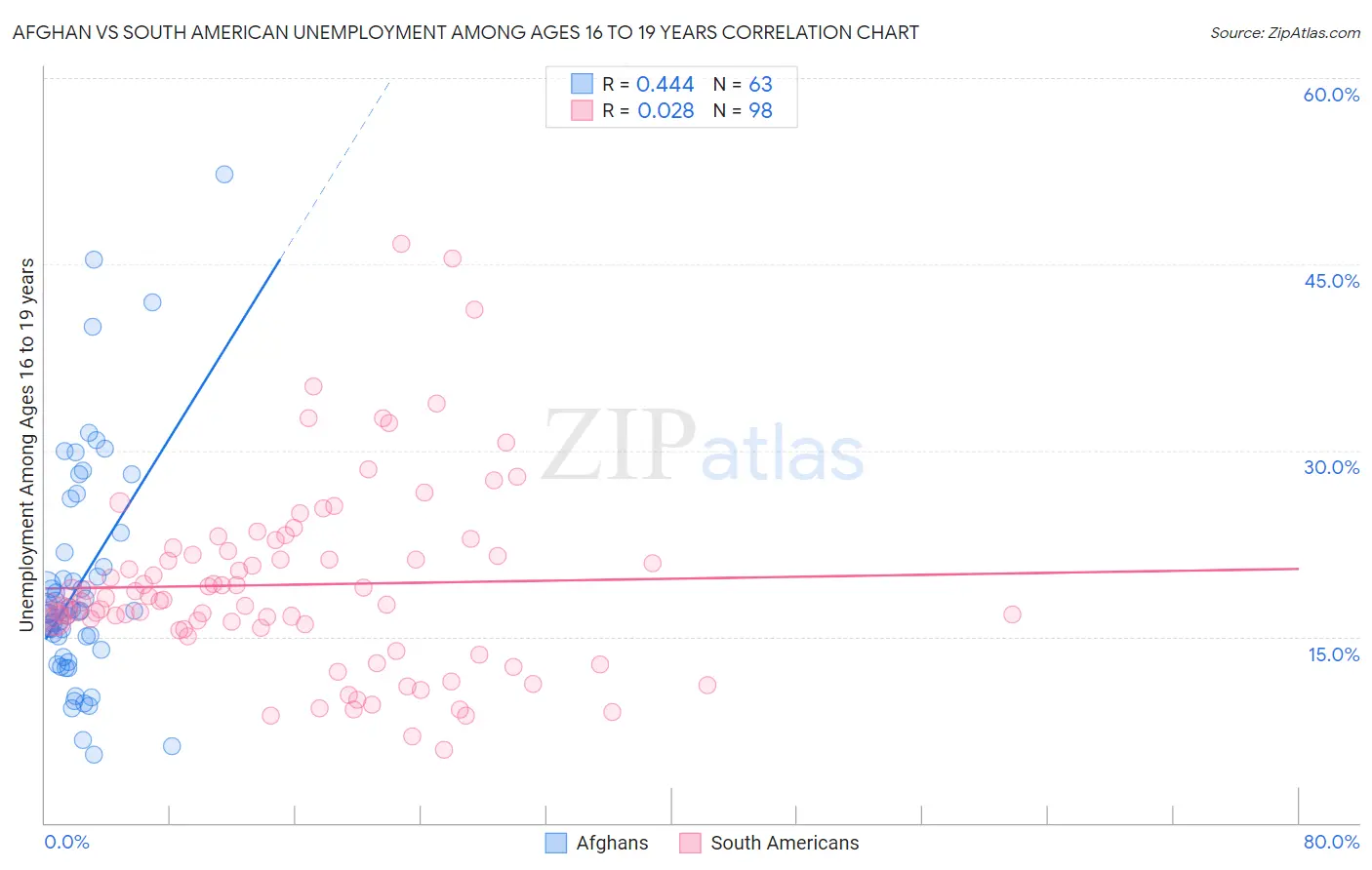 Afghan vs South American Unemployment Among Ages 16 to 19 years