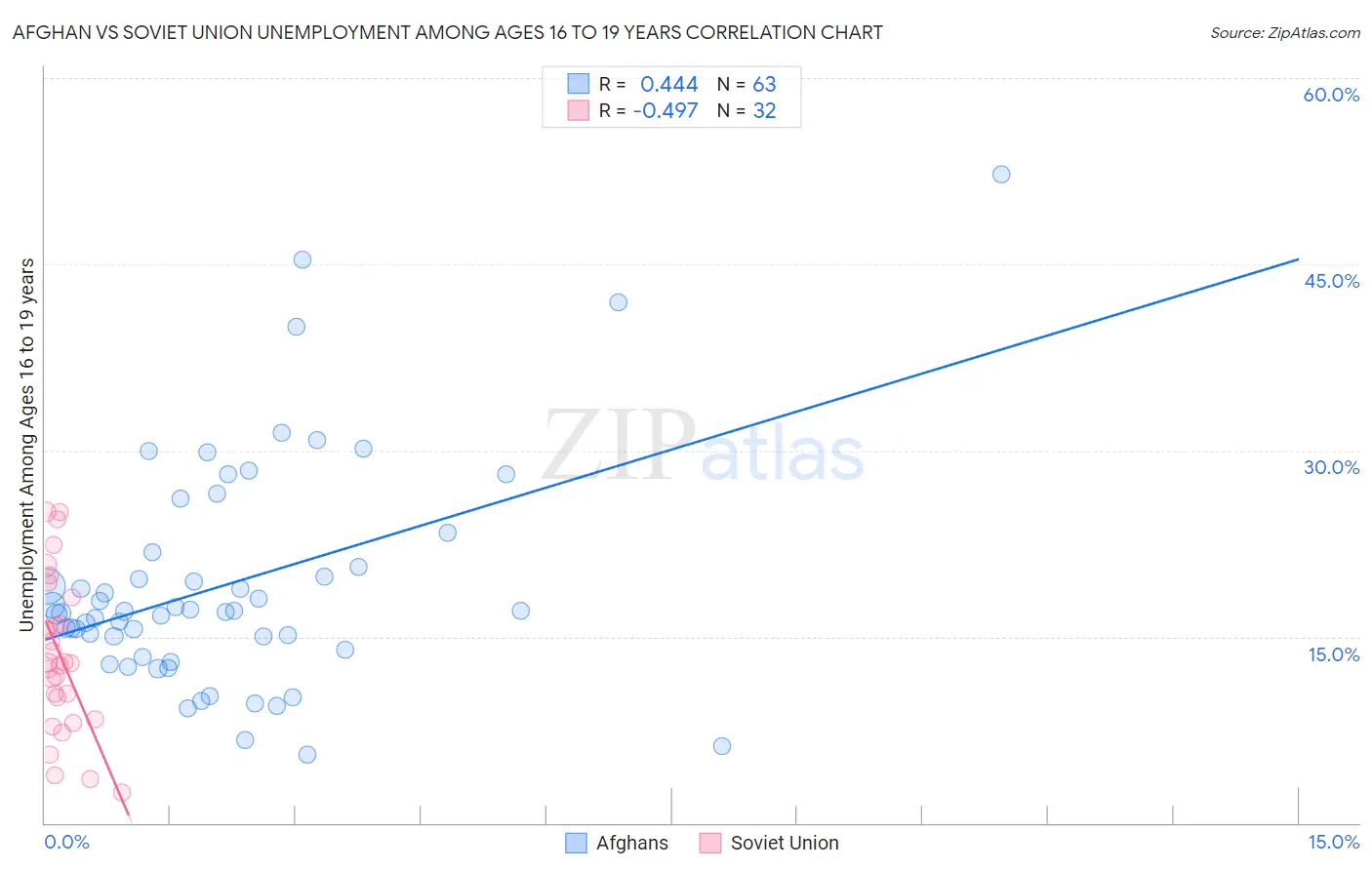 Afghan vs Soviet Union Unemployment Among Ages 16 to 19 years