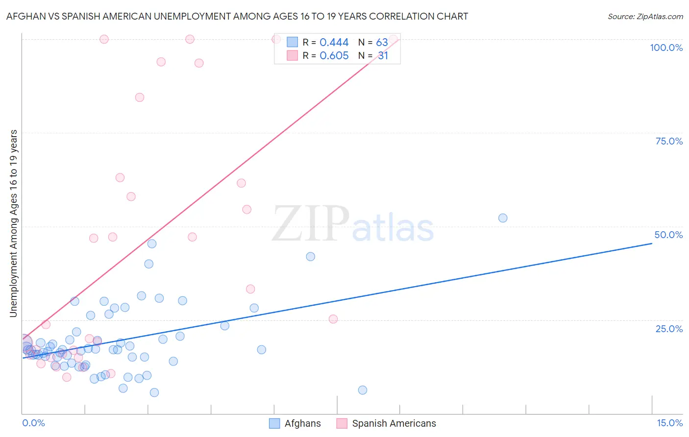 Afghan vs Spanish American Unemployment Among Ages 16 to 19 years