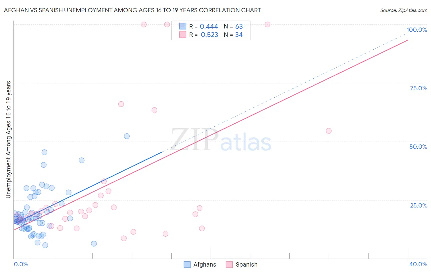 Afghan vs Spanish Unemployment Among Ages 16 to 19 years