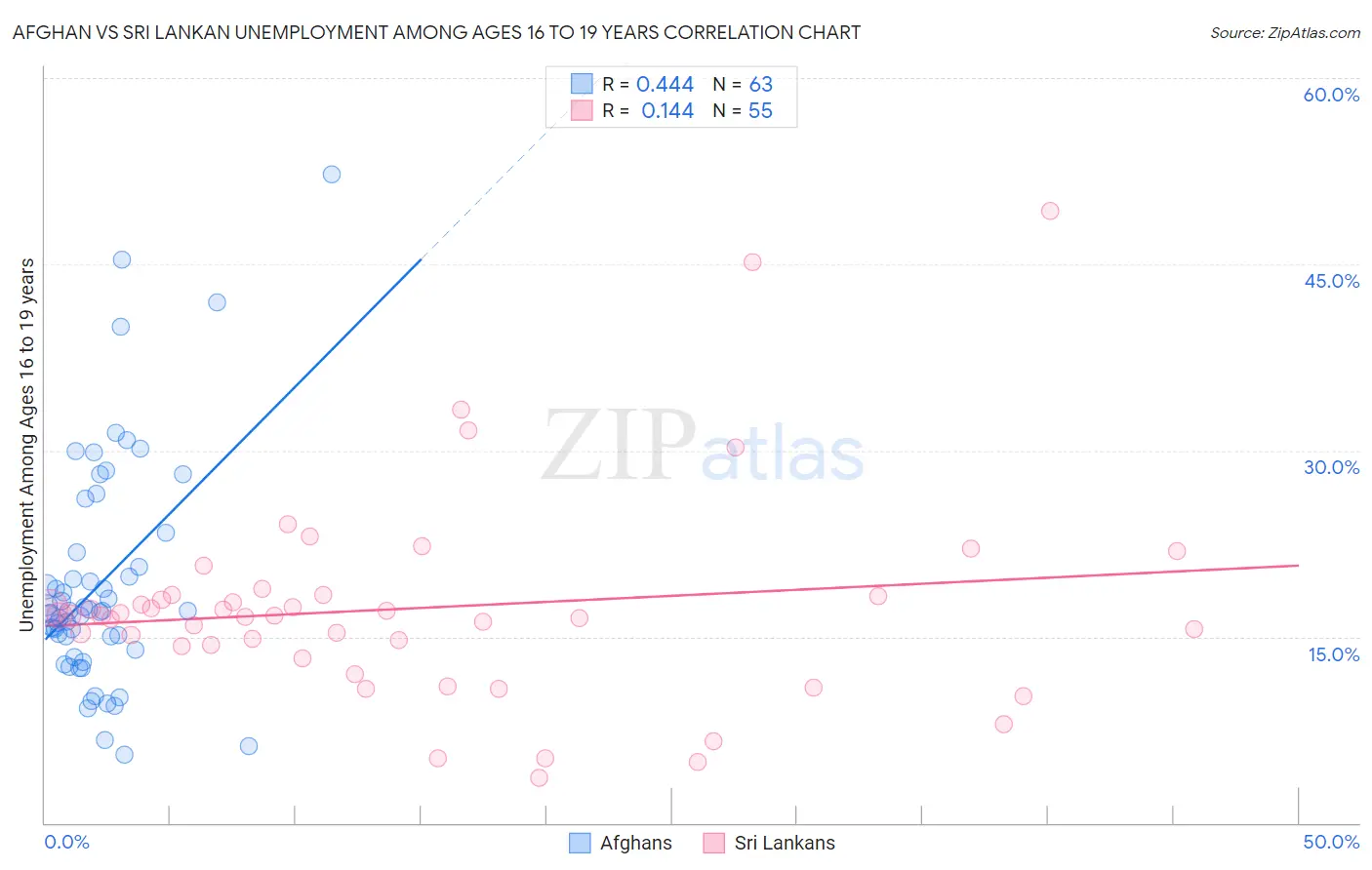 Afghan vs Sri Lankan Unemployment Among Ages 16 to 19 years