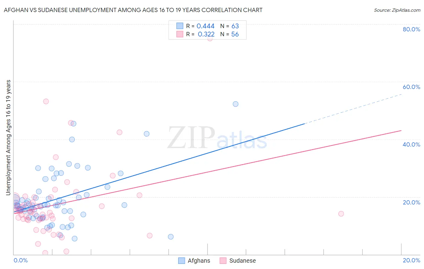Afghan vs Sudanese Unemployment Among Ages 16 to 19 years
