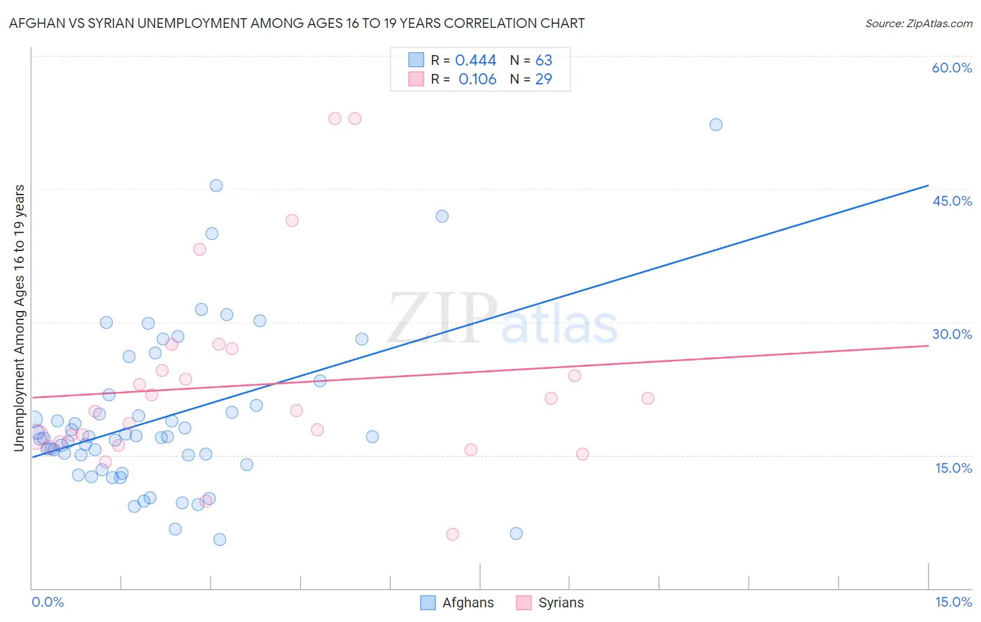 Afghan vs Syrian Unemployment Among Ages 16 to 19 years