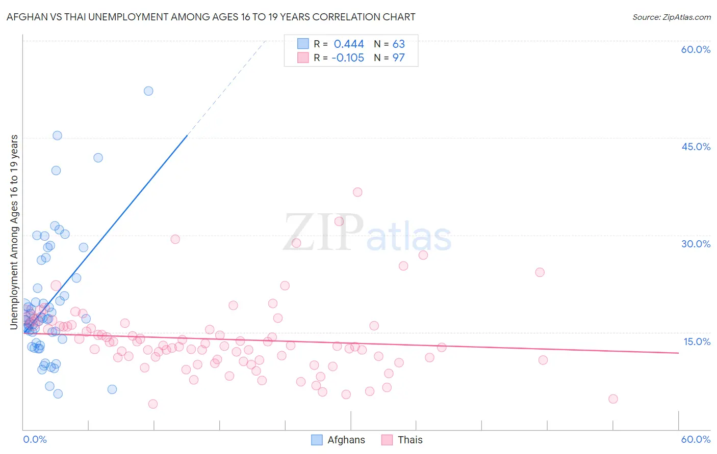 Afghan vs Thai Unemployment Among Ages 16 to 19 years